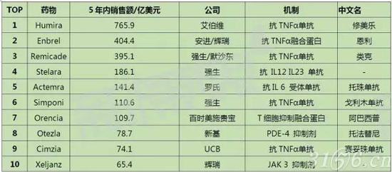 最畅销的自身免疫疾病药物Top10品种 最畅销的自身免疫疾病药物Top10品种