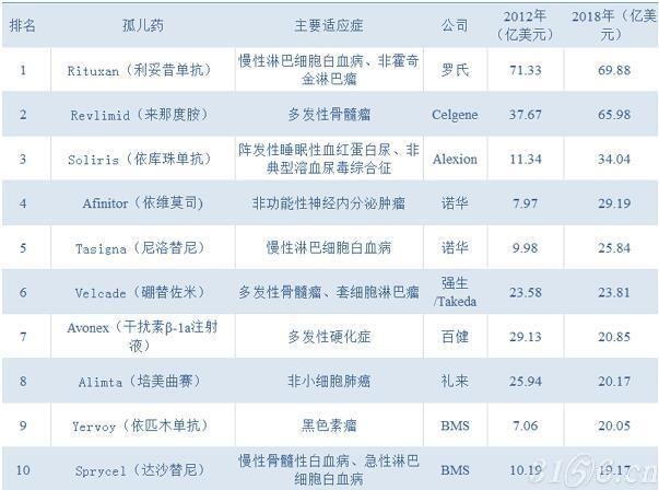 未来最畅销孤儿药TOP10排行榜单 未来最畅销孤儿药TOP10排行榜单