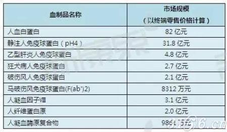 2015年主要血液制品市场规模 2015年主要血液制品市场规模