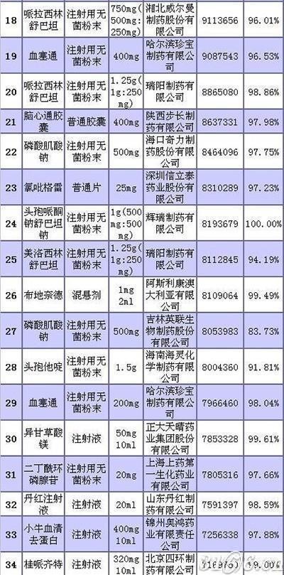 湖南非基药采购Top50品种(表2) 湖南非基药采购Top50品种(表2)