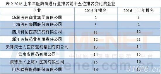 上海医药排名_上海医药图片(3)