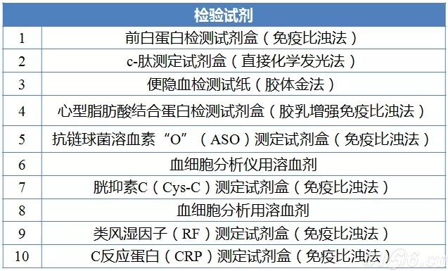 广东耗材挂网交易额超260亿 哪些品种最畅销？