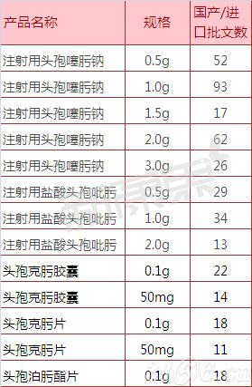 头孢曲松,头孢他啶,头孢哌酮;第四代头孢菌素常用者为头孢吡肟;以上