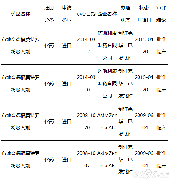 信必可(symbicort)批准临床的剂型